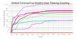 Fork of Coronavirus Deaths Over Time by Country