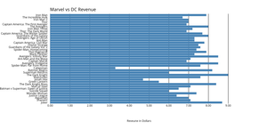 Fork of MarvelVsDC Bar Chart