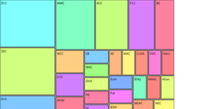 Conference College Basketball Dataset