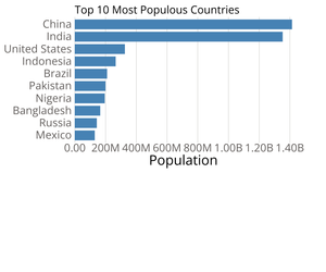 Bar Chart Axes