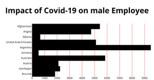 male working during covid Bar Graph