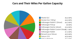Pie Chart for Car MPG data