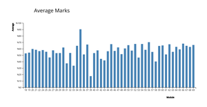 Average Mark for each module
