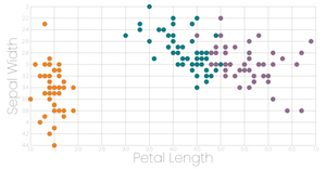 Scatter Plot with Colour