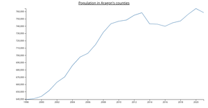 D3 Plot population Aragon
