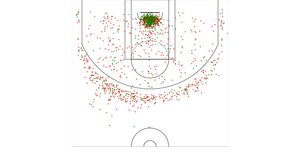 More Basketball Shot Charts