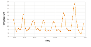 City Temperatures - Line Chart