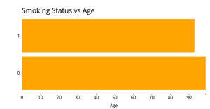 Smoking Status vs Age
