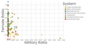 Female v. Military with Colors