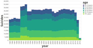 Suicide Statistics in 30 years