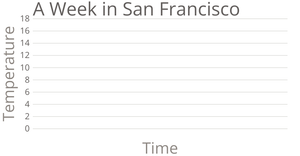 Temprature in San Francisco Scattered Plot