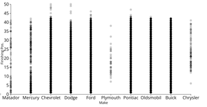 NASCAR Scatter Plot Showing Finishing Position by Make