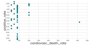cardiovascualr_death vs positive_rate