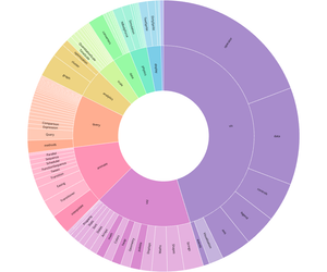 Fork of D3 v5 Zoomable Sunburst