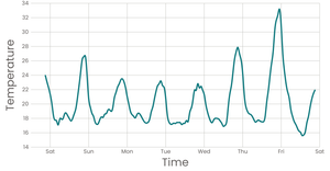 LIne Chart