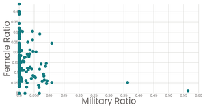 Female v. Military