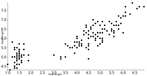 Scatter Plot for Iris dataset