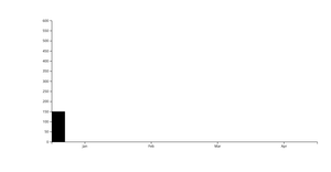 bar chart
