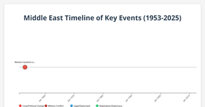 Escalation to War: A Timeline of Key Events (1953 - 2025)