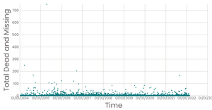 Missing Migrants Scatter Plot