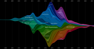 Fork of A Visual History of Stamen Open Source Contributors