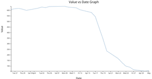 d3NoobV5 Reusable Examples - Dotted Line Chart