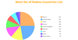 Pie Chart for Nukes dataset