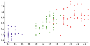 Reusable D3 Scatter Plot ICE 7