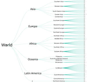 World Countries Hierarchy