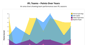 Fork of Fork of ice-7 sushmithab area chart