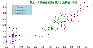 ICE -7 Scatter Plot