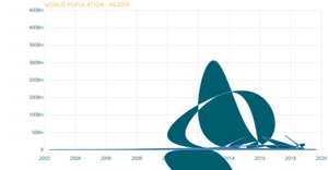 World Population Area chart