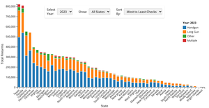 NICS Data - Bar Chart Interactive Sorting