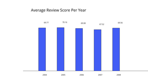 Video Games CORGIS Bar Chart