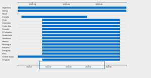 Playing with D3 and Gantt