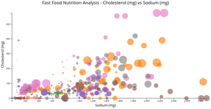 CS573 Final Project - Cholesterol (mg) vs Sodium (mg) w/ category grouping