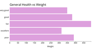 General Health vs Weight
