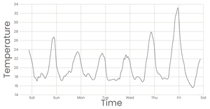 Working with time