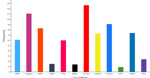 Social Media Usage Histogram