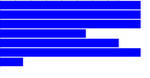 Barchart using csv