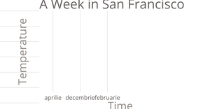 Temperature in San Francisco Line Chart