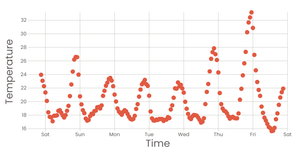 Time scatter plot