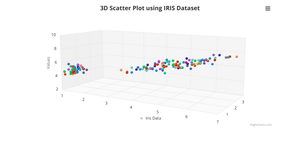 3D Scatter Plot usin IRIS dataset Aishwarya-M