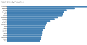 20 Most Populous Cities