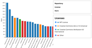 D3.js - Visualization of the GitHub Search API data