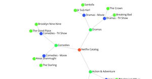 Fork of Netflix titles network graph