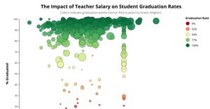 Teacher Salary vs Student Results2 
