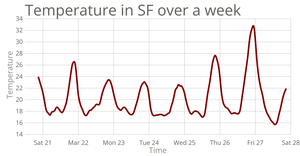 KH temp in SF Line chart with D3.js