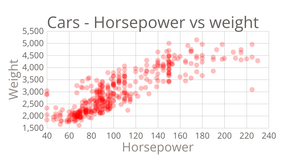 Cars Scatter Plot 3
