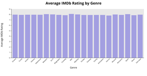 Bar Chart of Average Ratings per Genre